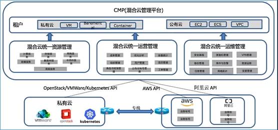 混合云 – 真的適合我們嗎？企業如何規劃使用混合云？插圖(3)